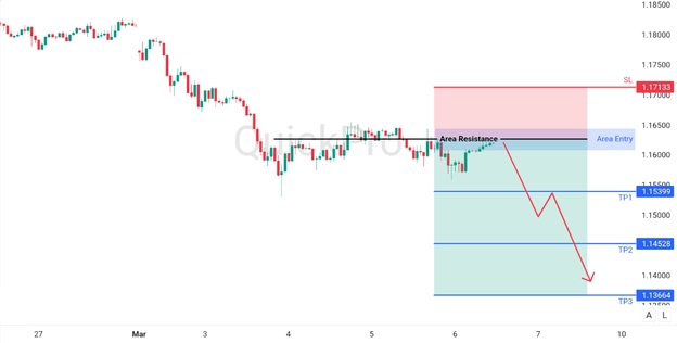 analisa hari ini EURUSD 6 Maret 2026 analisa hari ini EURUSD 6 Maret 2026