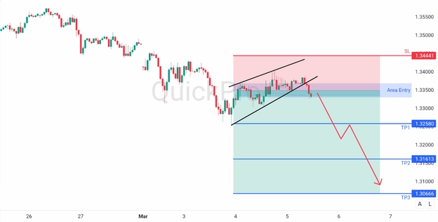 analisa hari ini GBPUSD 5 Maret 2026 analisa hari ini GBPUSD 5 Maret 2026