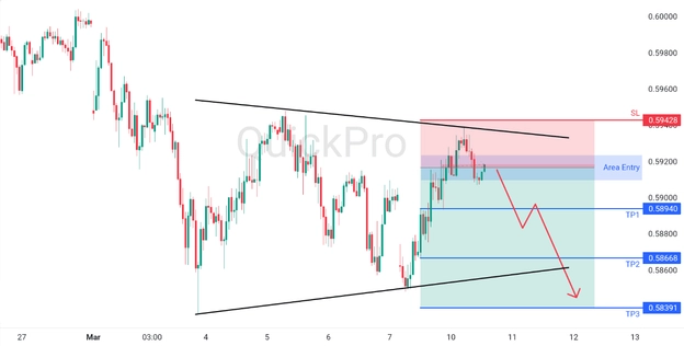 analisa hari ini NZDUSD 10 Maret 2026 analisa hari ini NZDUSD 10 Maret 2026
