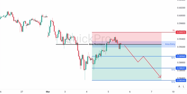 analisa hari ini NZDUSD 5 Maret 2026 analisa hari ini NZDUSD 5 Maret 2026