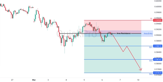 analisa hari ini NZDUSD 6 Maret 2026 analisa hari ini NZDUSD 6 Maret 2026