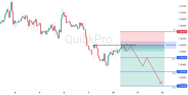 analisa hari ini USDCAD 10 Maret 2026 analisa hari ini USDCAD 10 Maret 2026