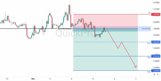 analisa hari ini USDCAD 5 Maret 2026 analisa hari ini USDCAD 5 Maret 2026