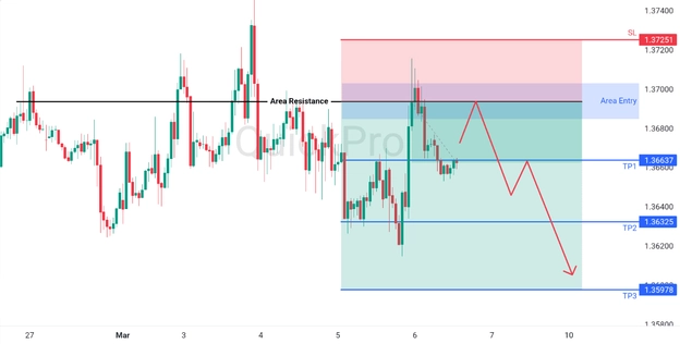 analisa hari ini USDCAD 6 Maret 2026 analisa hari ini USDCAD 6 Maret 2026