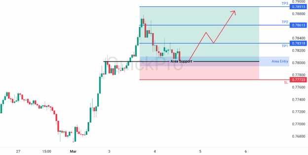 analisa hari ini USDCHF 4 maret 2026 analisa hari ini USDCHF 4 maret 2026