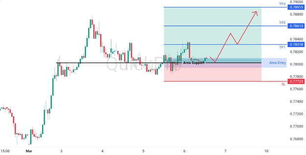 analisa hari ini USDCHF 6 Maret 2026 analisa hari ini USDCHF 6 Maret 2026