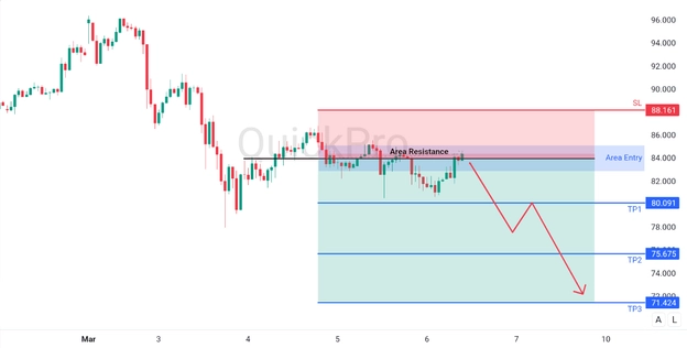 analisa hari ini XAGUSD 6 Maret 2026 analisa hari ini XAGUSD 6 Maret 2026