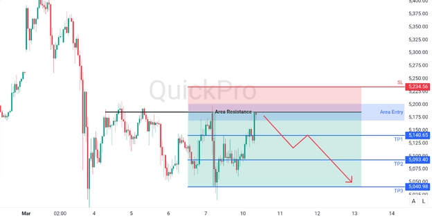 analisa hari ini XAUUSD 10 Maret 2026 analisa hari ini XAUUSD 10 Maret 2026