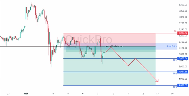 analisa hari ini XAUUSD 9 maret 2026 analisa hari ini XAUUSD 9 maret 2026