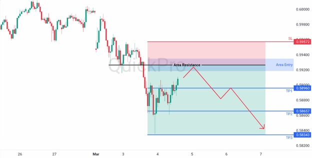 analisa hari ini nzdusd 4 maret 2026 analisa hari ini nzdusd 4 maret 2026