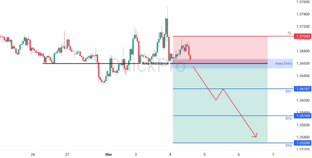 analisa hari ini usdcad 4 maret 2026 analisa hari ini usdcad 4 maret 2026