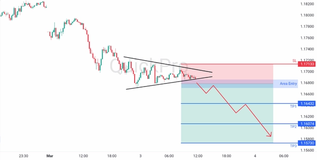 analisa harian EURUSD 3 Maret 2026 analisa harian EURUSD 3 Maret 2026