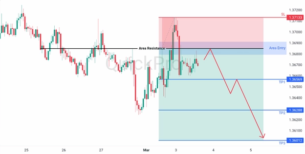analisa harian USDCAD 3 Maret 2026 analisa harian USDCAD 3 Maret 2026