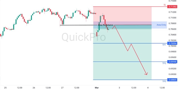 analisa harian audusd 2 maret 2026 analisa harian audusd 2 maret 2026