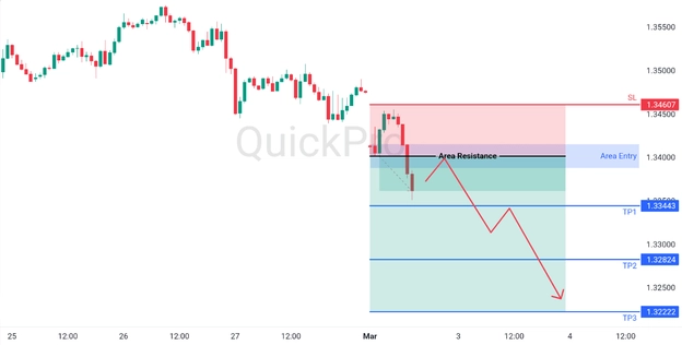 analisa harian gbpusd 2 maret 2026 analisa harian gbpusd 2 maret 2026