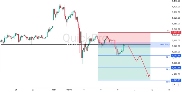 image.png analisa hari ini XAUUSD 6 Maret 2026
