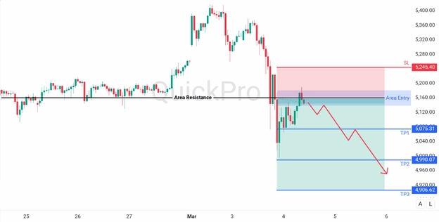 analisa hari ini xauusd 4 maret 2026 analisa hari ini xauusd 4 maret 2026